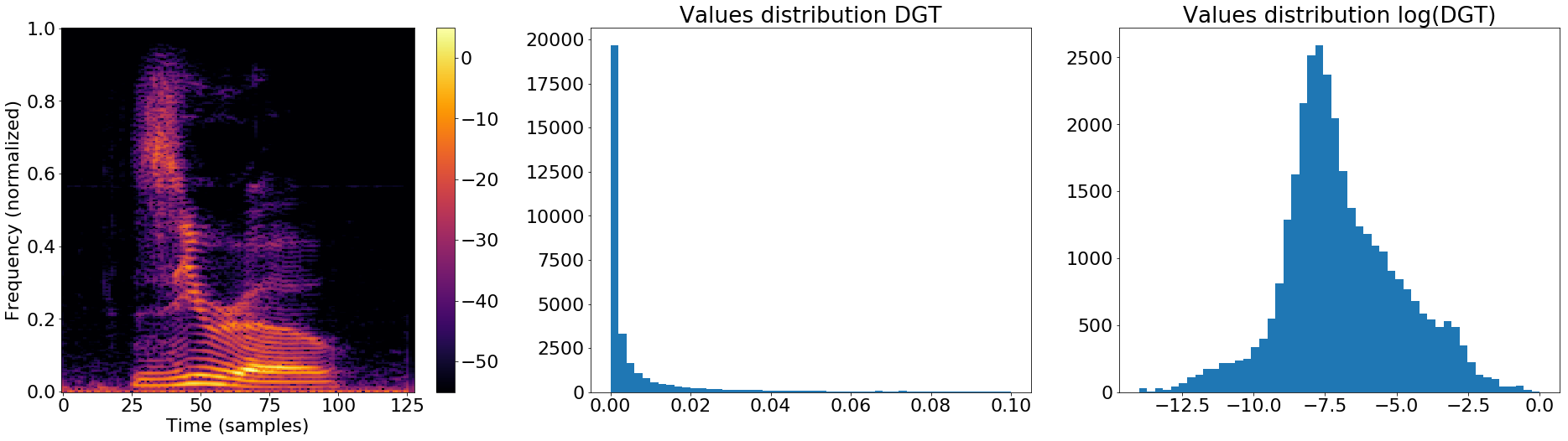 Change in distributions from spectrogram to log-spectrogam